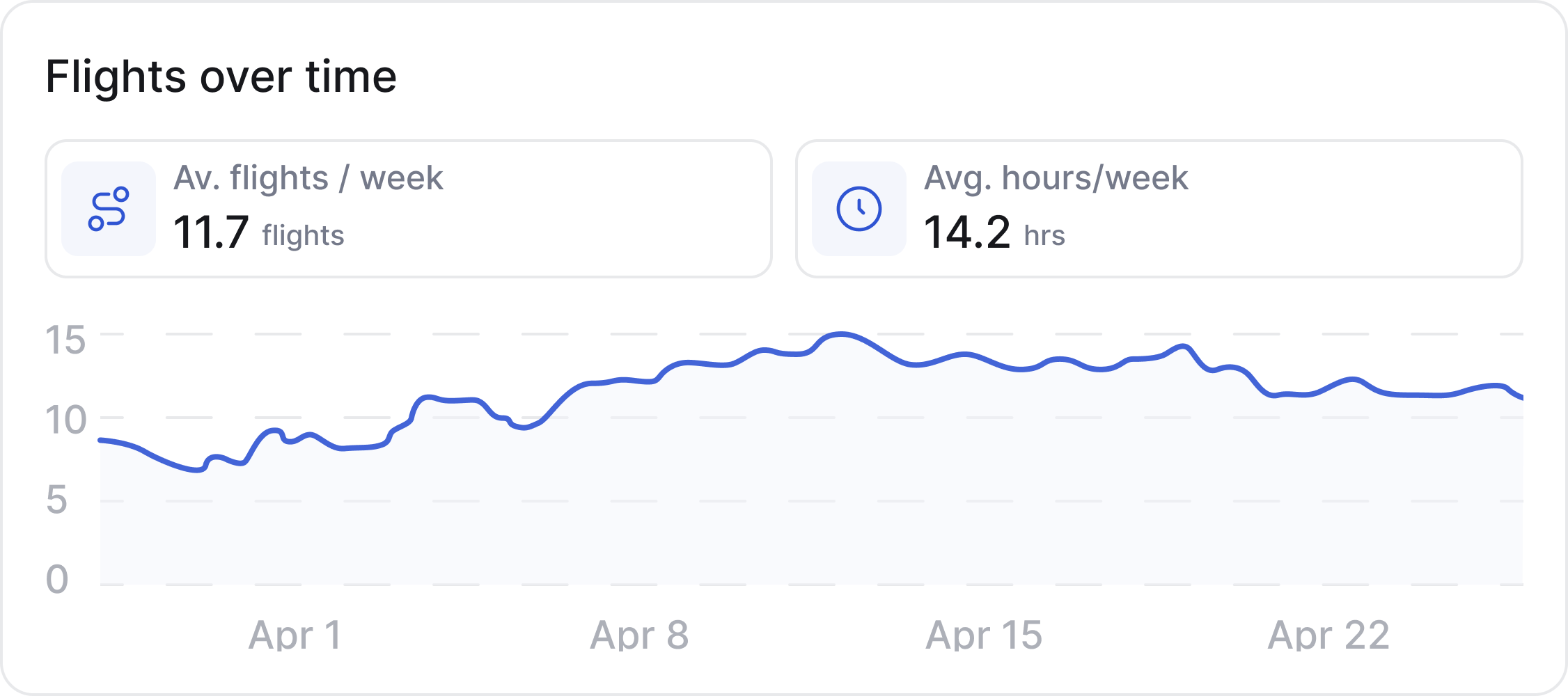 Flights over time during April: average 11.7 flights per week and 14.2 hours per week.