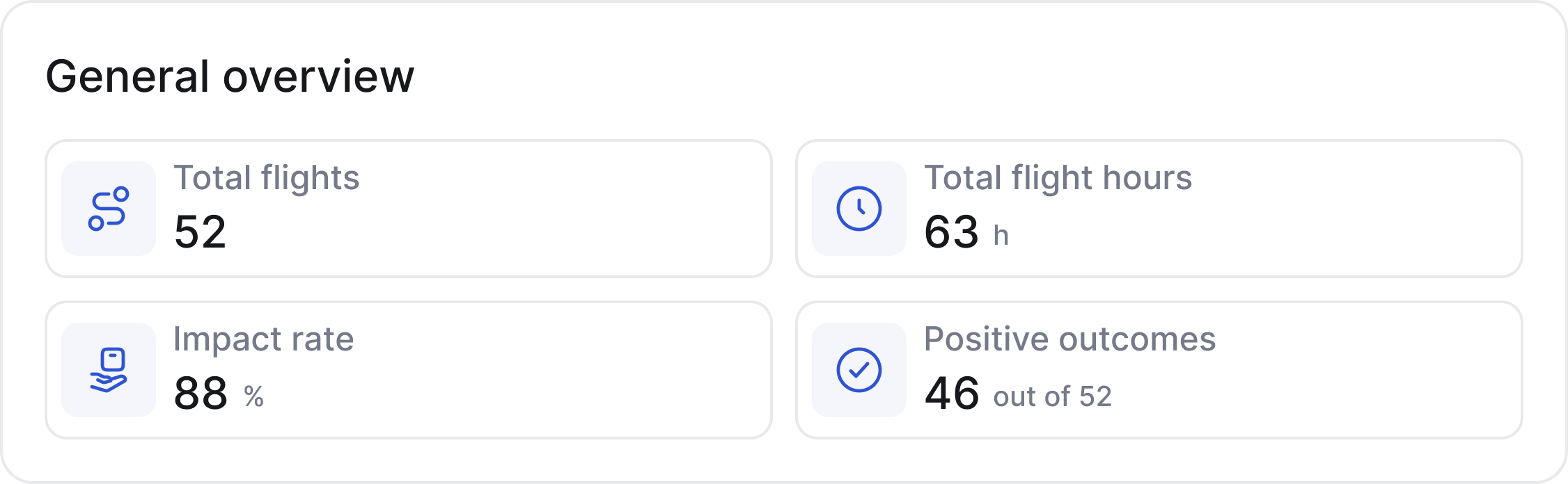 General overview: 52 total flights, 63 total flight hours, 88% impact rate, and 46 positive outcomes out of 52.