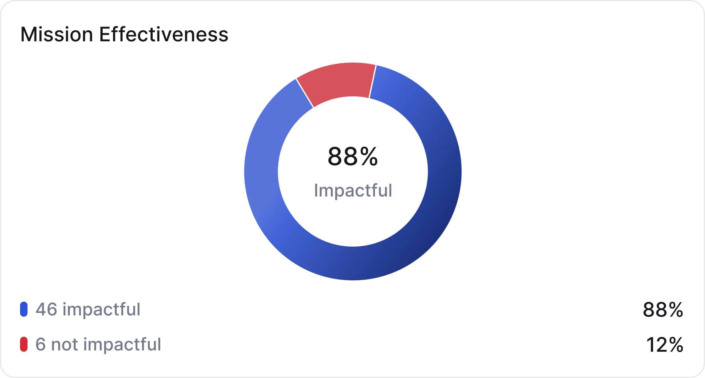 Mission Effectiveness: 88% impactful. The report export shows 46 impactful (88%) and 6 not impactful (12%).