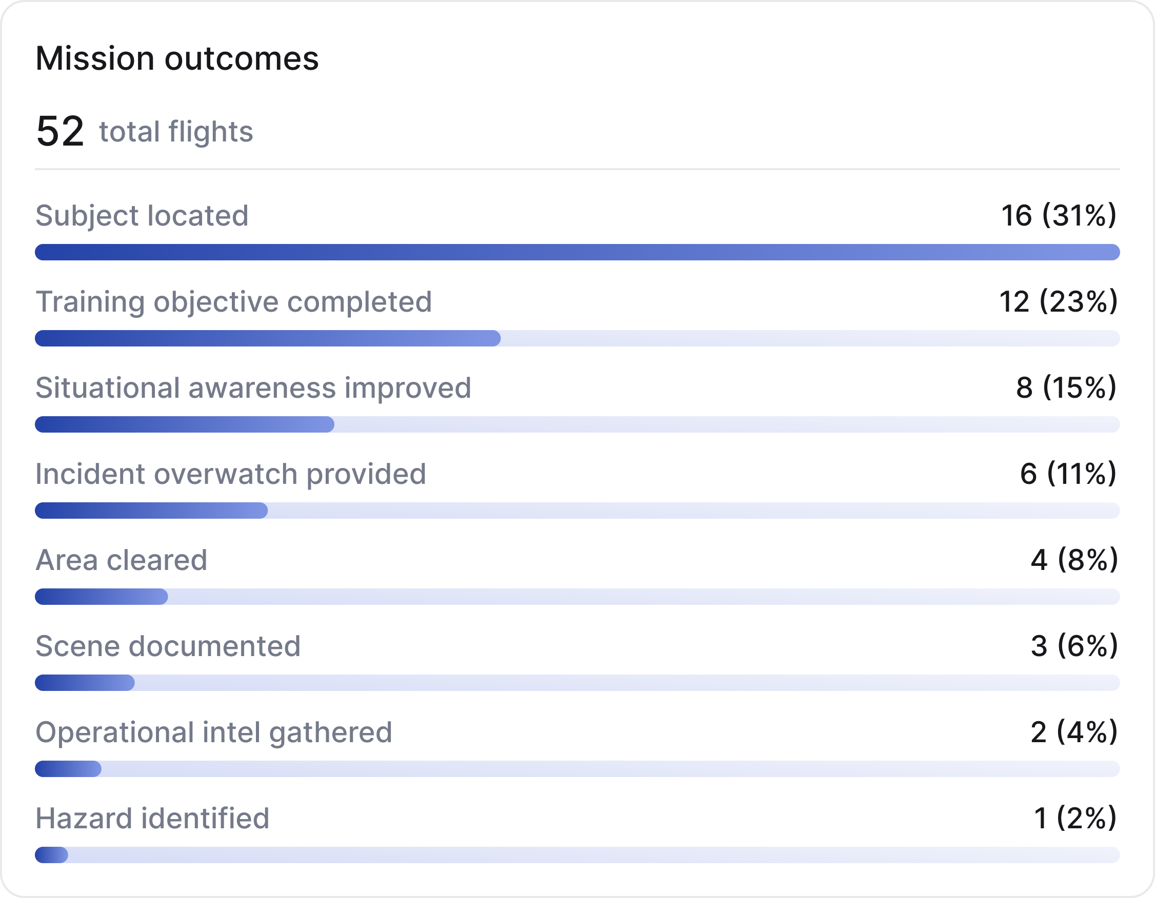 Mission outcomes across 52 flights: subject located 16 (31%), training objective completed 12 (23%), situational awareness improved 8 (15%), incident overwatch provided 6 (11%), area cleared 4 (8%), scene documented 3 (6%), operational intel gathered 2 (4%), hazard identified 1 (2%).